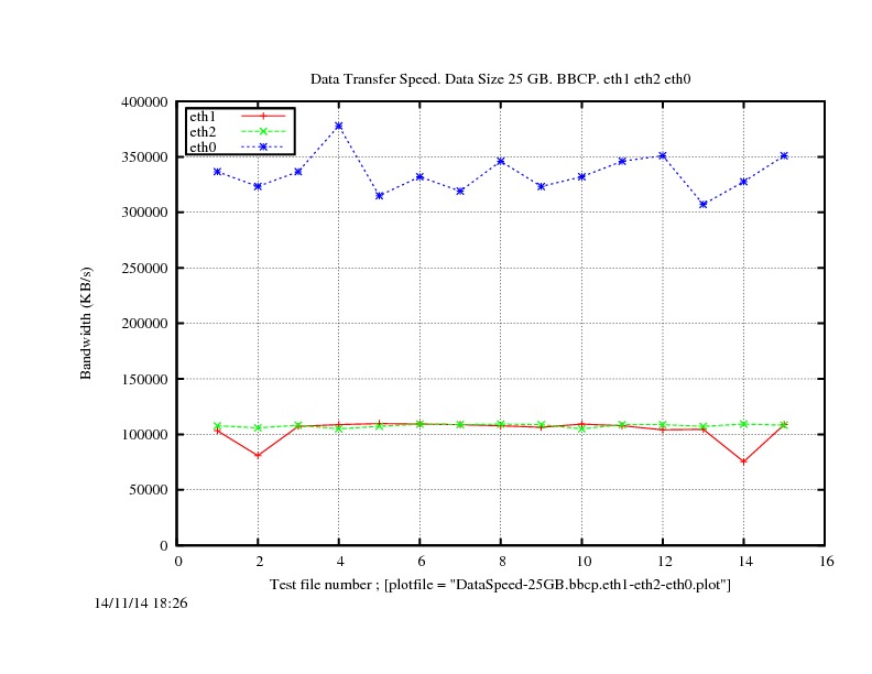 DataSpeed-25GB.bbcp.eth1-eth2-eth0.jpg