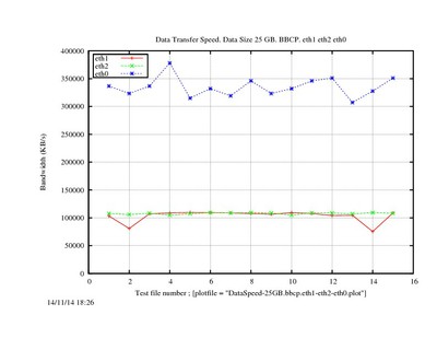 DataSpeed-25GB.bbcp.eth1-eth2-eth0.jpg