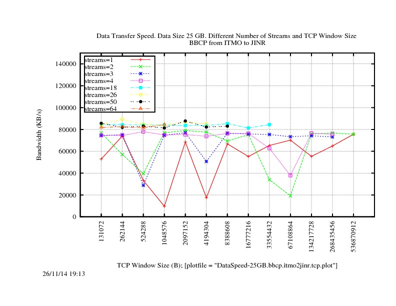 DataSpeed-25GB.bbcp.itmo2jinr.tcp.jpg