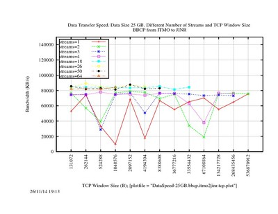 DataSpeed-25GB.bbcp.itmo2jinr.tcp.jpg