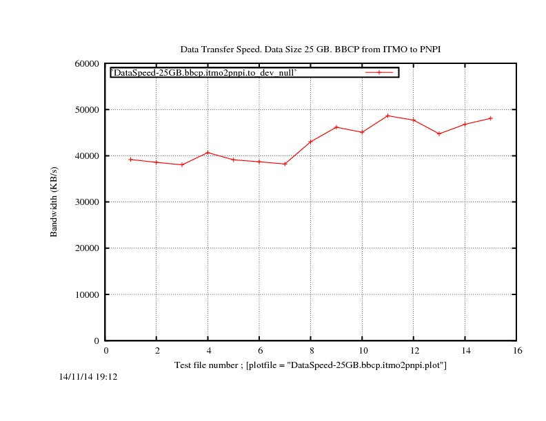 DataSpeed-25GB.bbcp.itmo2pnpi.jpg