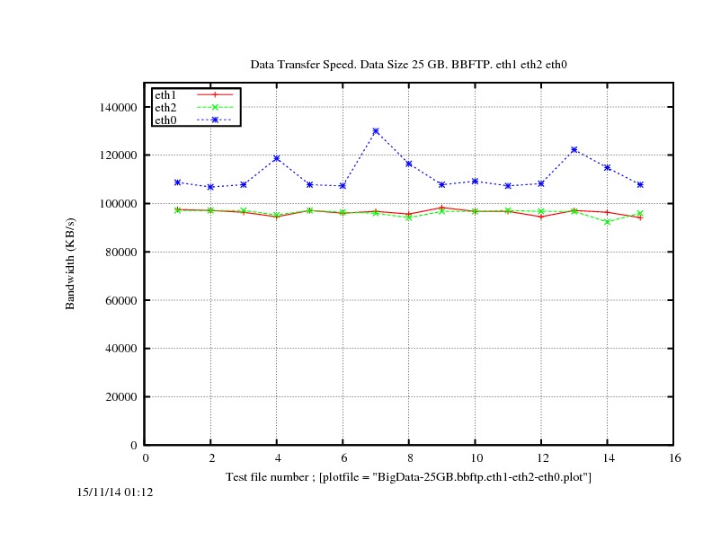 DataSpeed-25GB.bbftp.eth1-eth2-eth0.jpg