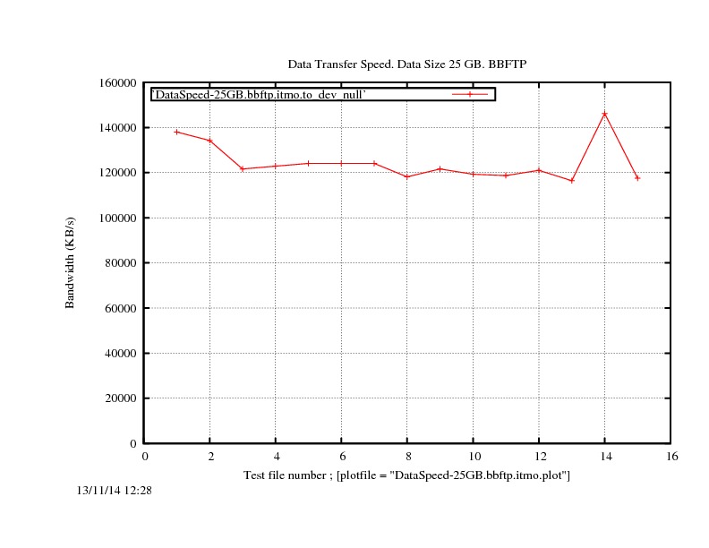 DataSpeed-25GB.bbftp.itmo.jpg