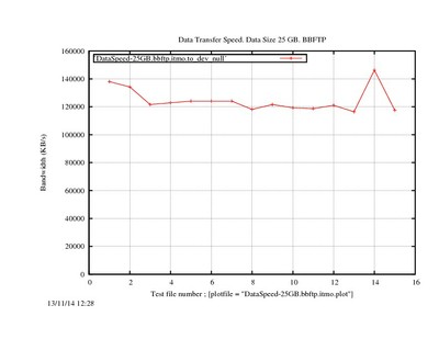 DataSpeed-25GB.bbftp.itmo.jpg