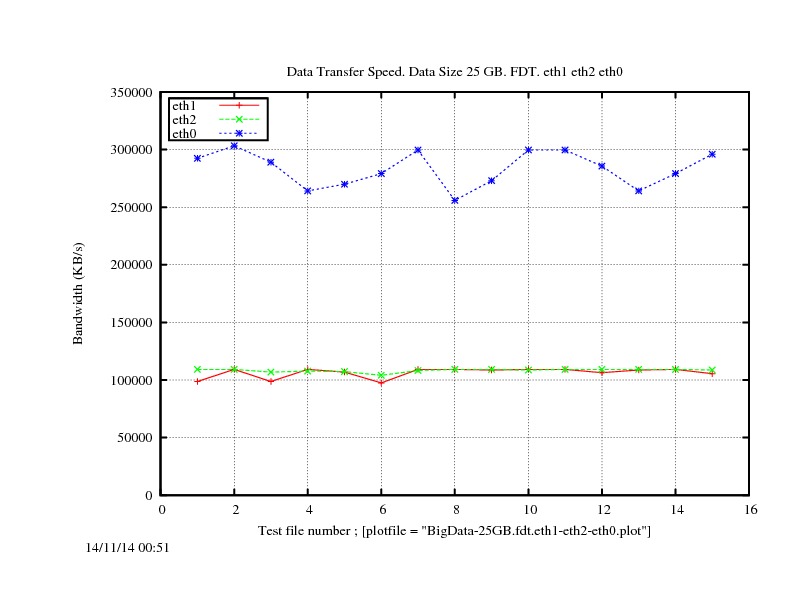 DataSpeed-25GB.fdt.eth1-eth2-eth0.jpg