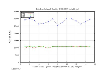 DataSpeed-25GB.fdt.eth1-eth2-eth0.jpg