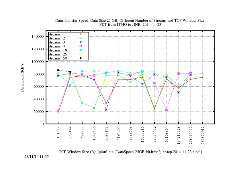 DataSpeed-25GB.fdt.itmo2jinr.tcp.2014-11-23.jpg