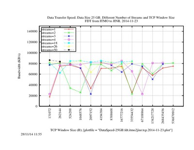 DataSpeed-25GB.fdt.itmo2jinr.tcp.2014-11-23.jpg