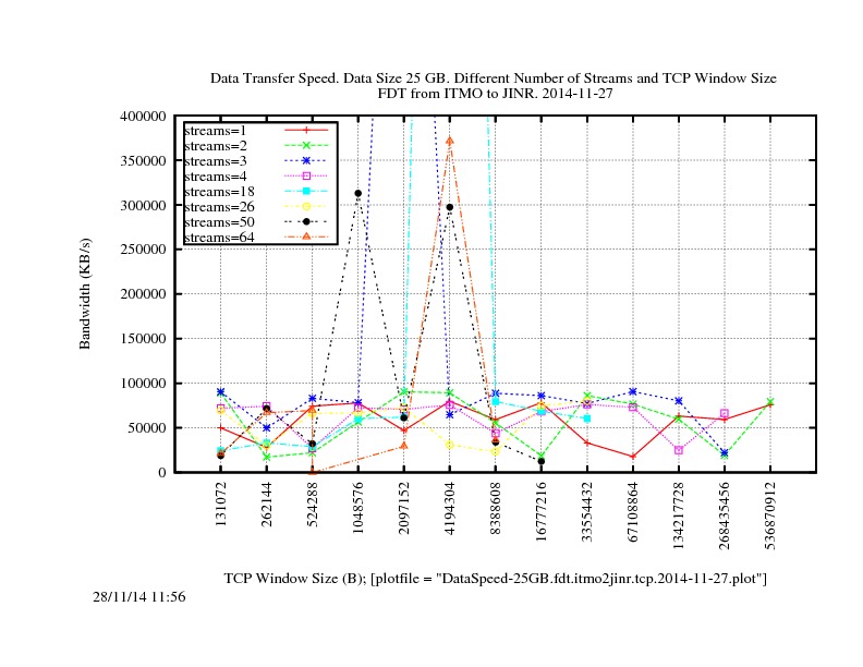 DataSpeed-25GB.fdt.itmo2jinr.tcp.2014-11-27.jpg