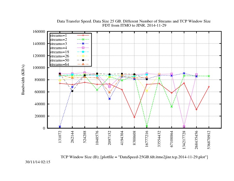 DataSpeed-25GB.fdt.itmo2jinr.tcp.2014-11-29.jpg