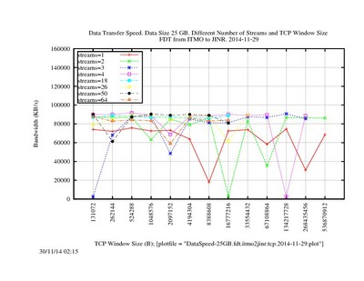 DataSpeed-25GB.fdt.itmo2jinr.tcp.2014-11-29.jpg