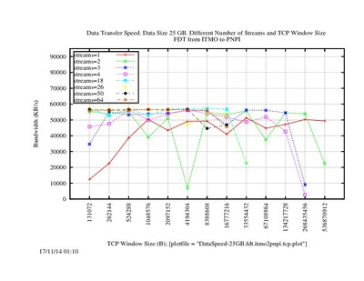 DataSpeed-25GB.fdt.itmo2pnpi.tcp.2014-11-15.jpg