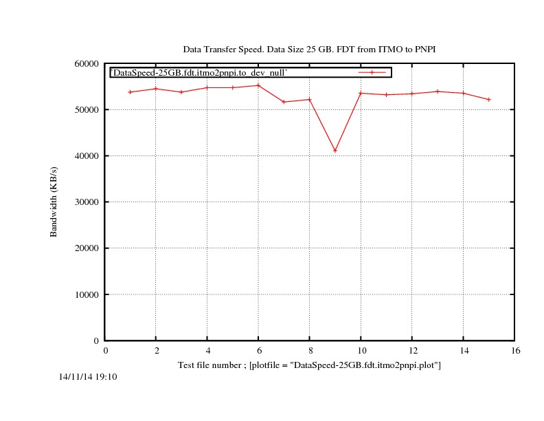 DataSpeed-25GB.fdt.itmo2pnpi.jpg