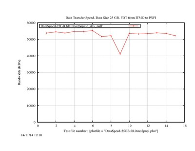 DataSpeed-25GB.fdt.itmo2pnpi.jpg