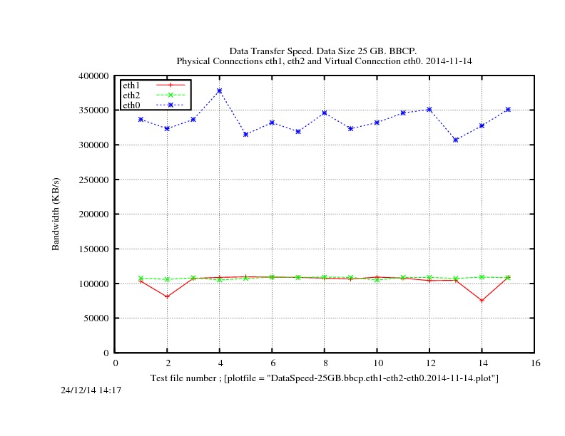 DataSpeed-25GB.bbcp.eth1-eth2-eth0.2014-11-14.jpg