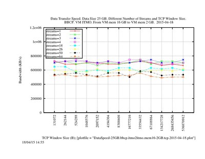 DataSpeed-25GB.bbcp.itmo2itmo.mem16-2GB.tcp.2015-04-18.jpg