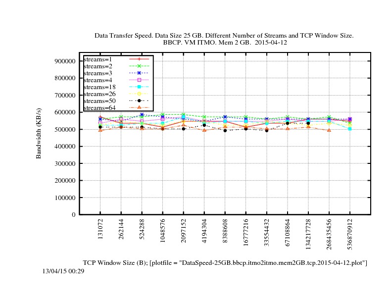 DataSpeed-25GB.bbcp.itmo2itmo.mem2GB.tcp.2015-04-12.jpg