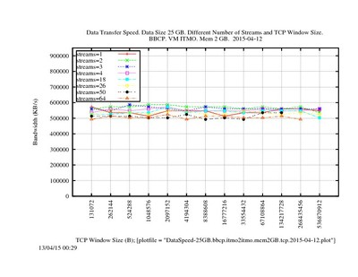 DataSpeed-25GB.bbcp.itmo2itmo.mem2GB.tcp.2015-04-12.jpg