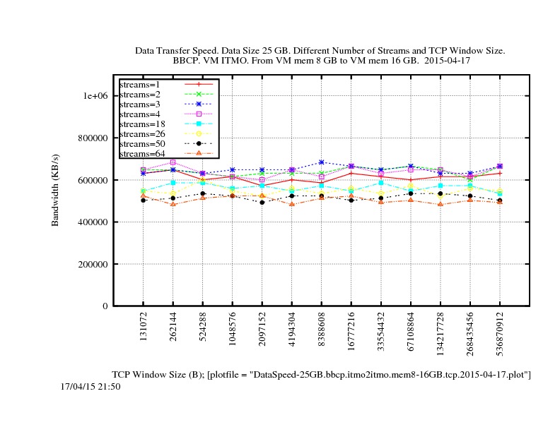 DataSpeed-25GB.bbcp.itmo2itmo.mem8-16GB.tcp.2015-04-17.jpg