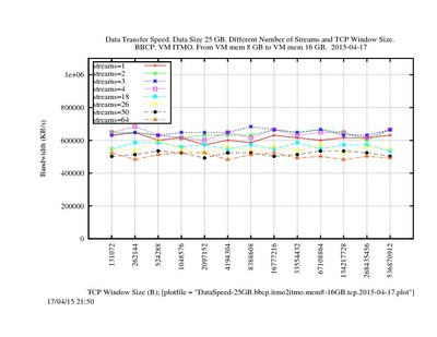 DataSpeed-25GB.bbcp.itmo2itmo.mem8-16GB.tcp.2015-04-17.jpg