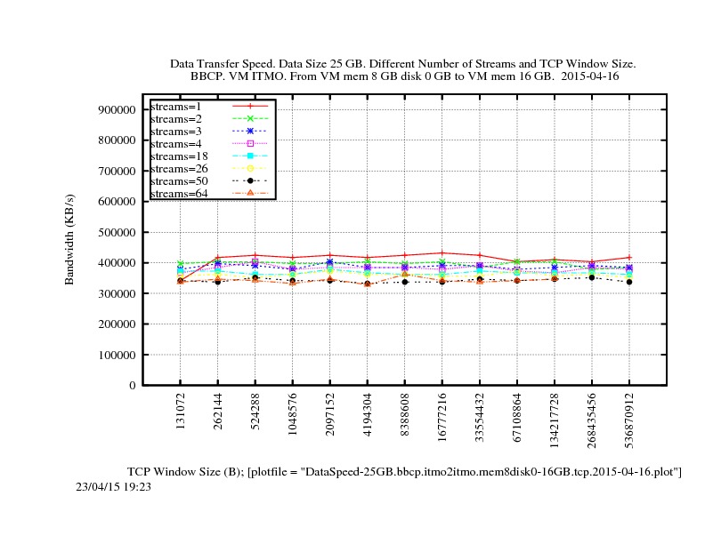 DataSpeed-25GB.bbcp.itmo2itmo.mem8disk0-16GB.tcp.2015-04-16.jpg