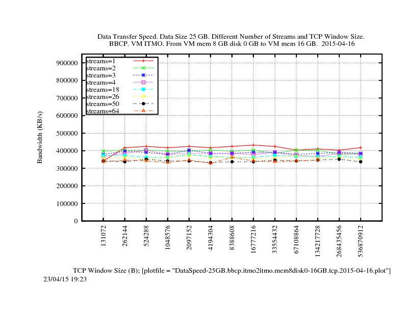 DataSpeed-25GB.bbcp.itmo2itmo.mem8disk0-16GB.tcp.2015-04-16.jpg