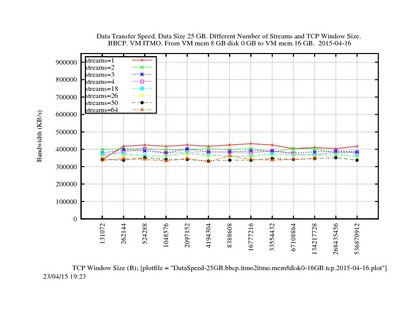 DataSpeed-25GB.bbcp.itmo2itmo.mem8disk0-16GB.tcp.2015-04-16.jpg