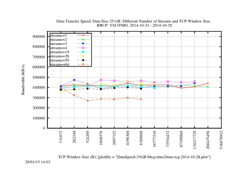 DataSpeed-25GB.bbcp.itmo2itmo.tcp.2014-10-28.jpg