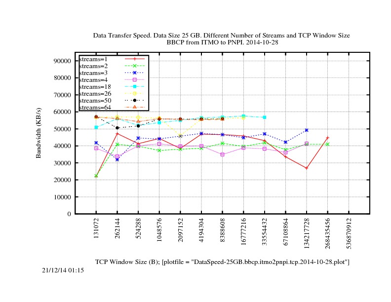 DataSpeed-25GB.bbcp.itmo2pnpi.tcp.2014-10-28.jpg