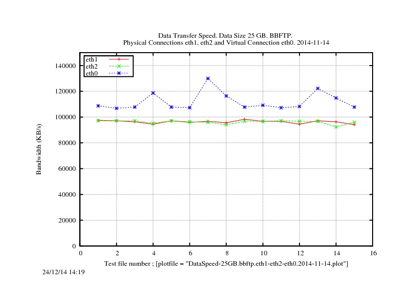 DataSpeed-25GB.bbftp.eth1-eth2-eth0.2014-11-14.jpg