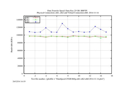 DataSpeed-25GB.bbftp.eth1-eth2-eth0.2014-11-14.jpg