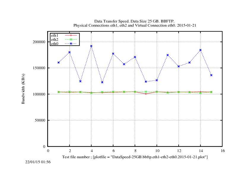 DataSpeed-25GB.bbftp.eth1-eth2-eth0.2015-01-21.jpg