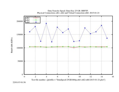 DataSpeed-25GB.bbftp.eth1-eth2-eth0.2015-01-21.jpg