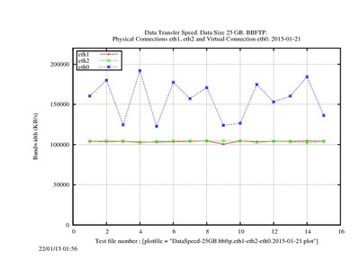 DataSpeed-25GB.bbftp.eth1-eth2-eth0.2015-01-21.jpg