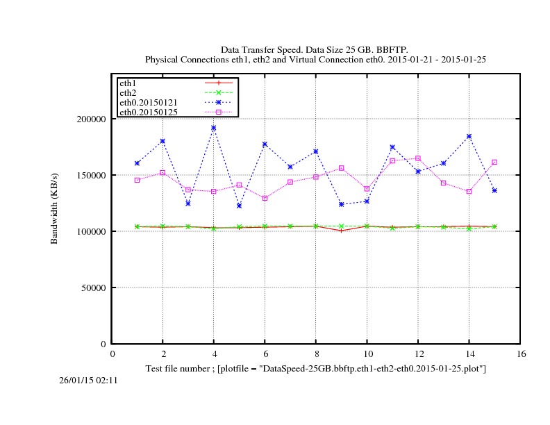 DataSpeed-25GB.bbftp.eth1-eth2-eth0.2015-01-25.jpg