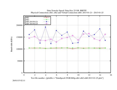 DataSpeed-25GB.bbftp.eth1-eth2-eth0.2015-01-25.jpg