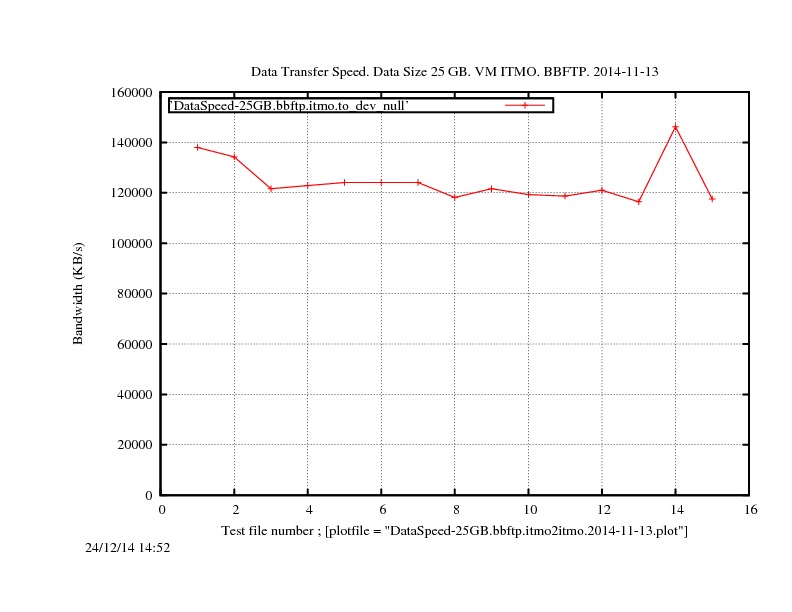 DataSpeed-25GB.bbftp.itmo2itmo.2014-11-13.jpg