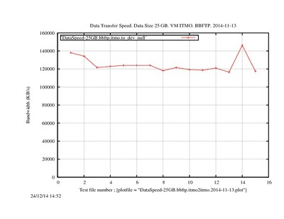 DataSpeed-25GB.bbftp.itmo2itmo.2014-11-13.jpg