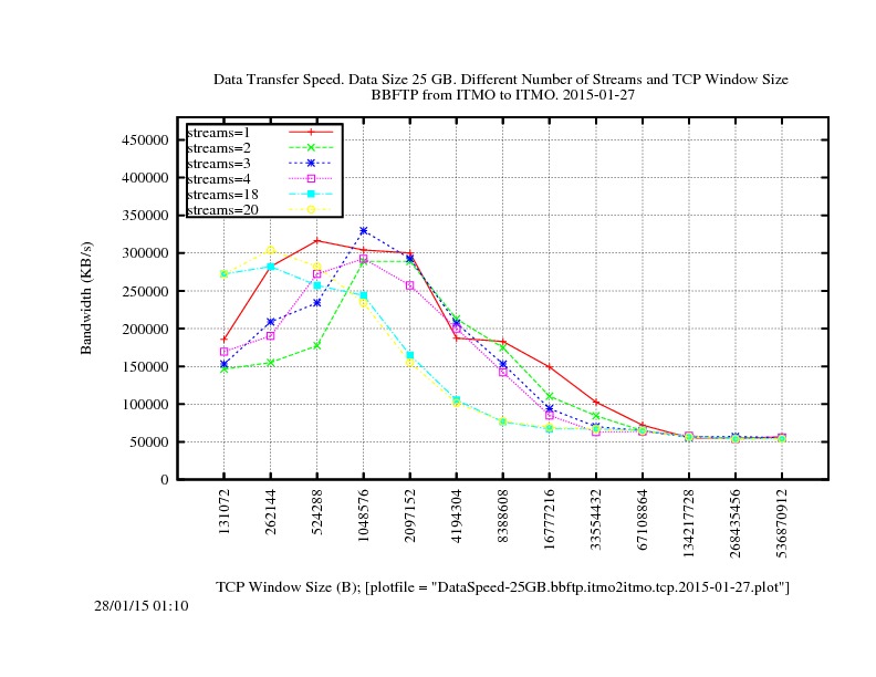 DataSpeed-25GB.bbftp.itmo2itmo.tcp.2015-01-27.jpg