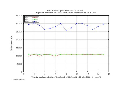 DataSpeed-25GB.fdt.eth1-eth2-eth0.2014-11-13.jpg