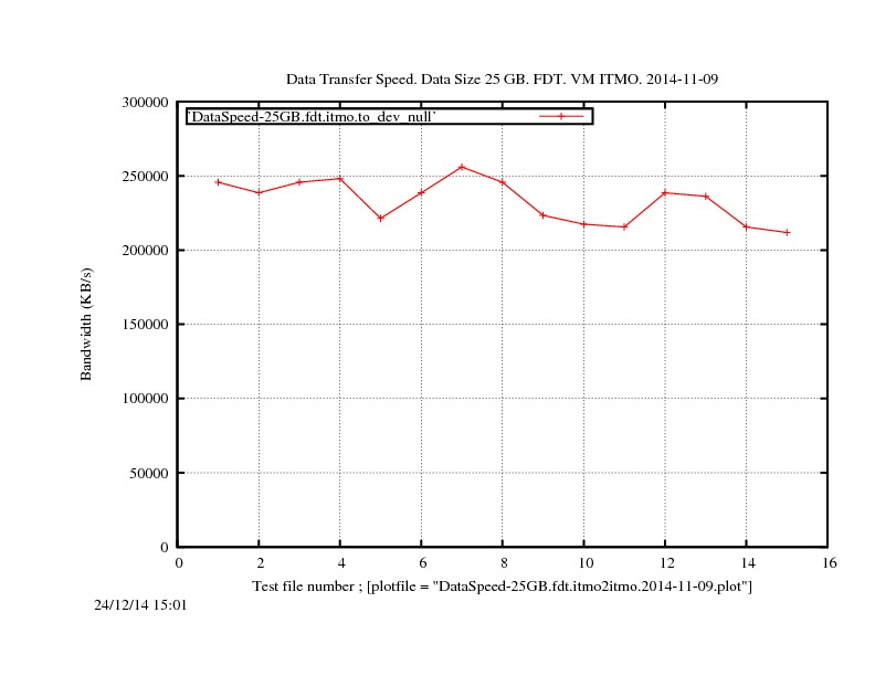 DataSpeed-25GB.fdt.itmo2itmo.2014-11-09.jpg