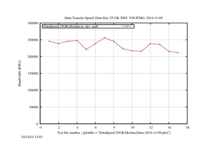 DataSpeed-25GB.fdt.itmo2itmo.2014-11-09.jpg