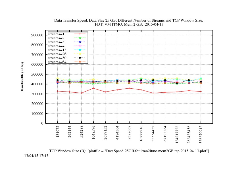 DataSpeed-25GB.fdt.itmo2itmo.mem2GB.tcp.2015-04-13.jpg