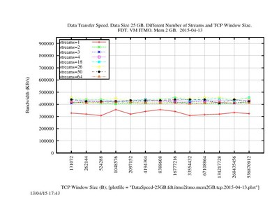 DataSpeed-25GB.fdt.itmo2itmo.mem2GB.tcp.2015-04-13.jpg