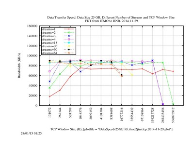 DataSpeed-25GB.fdt.itmo2jinr.tcp.2014-11-29.jpg