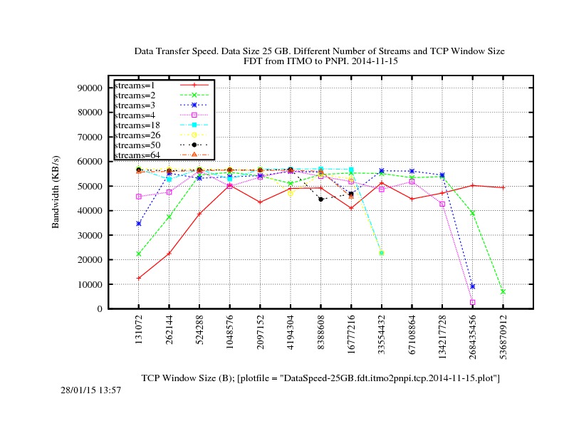 DataSpeed-25GB.fdt.itmo2pnpi.tcp.2014-11-15.jpg