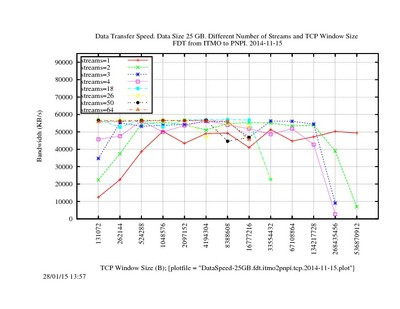 DataSpeed-25GB.fdt.itmo2pnpi.tcp.2014-11-15.jpg