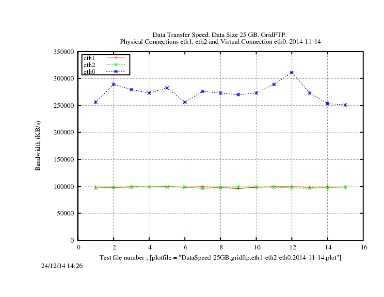 DataSpeed-25GB.gridftp.eth1-eth2-eth0.2014-11-14.jpg