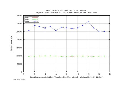 DataSpeed-25GB.gridftp.eth1-eth2-eth0.2014-11-14.jpg