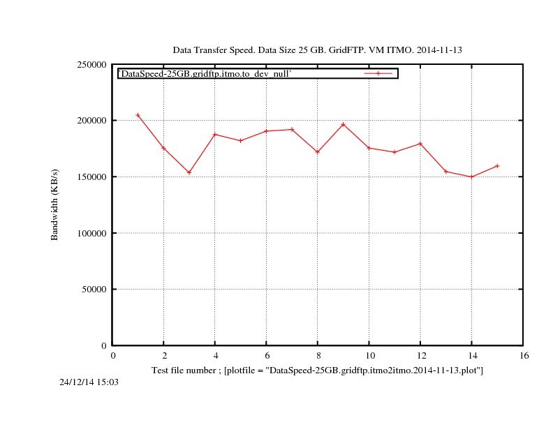 DataSpeed-25GB.gridftp.itmo2itmo.2014-11-13.jpg